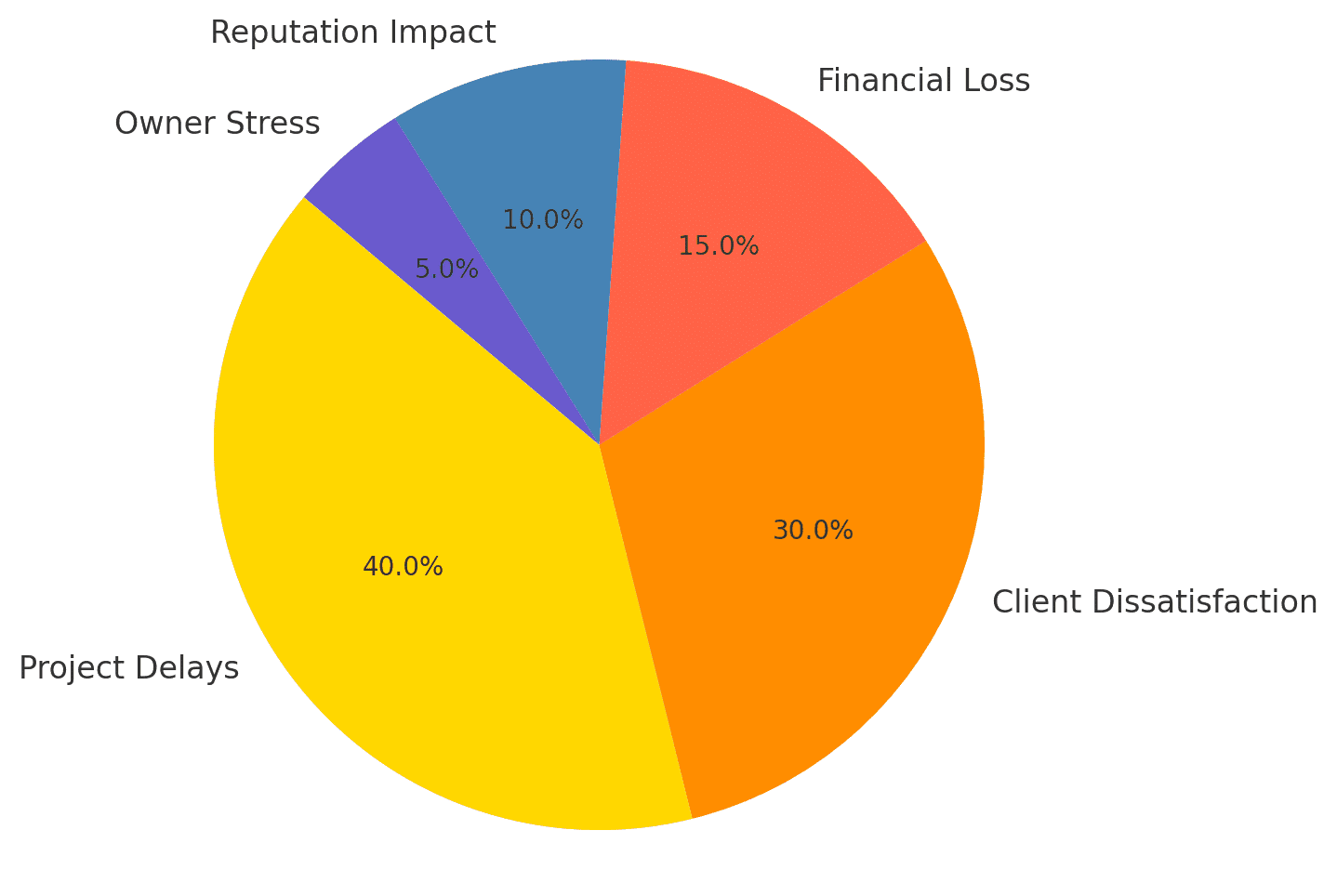 Poor Communication in offshore Partnership