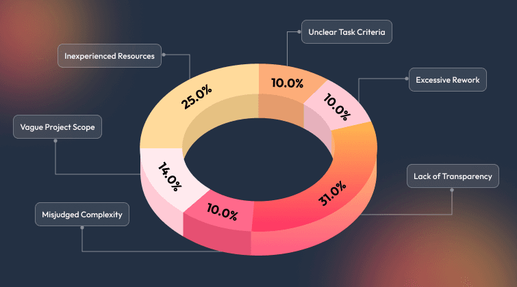 Offshore Vendor Overbilling