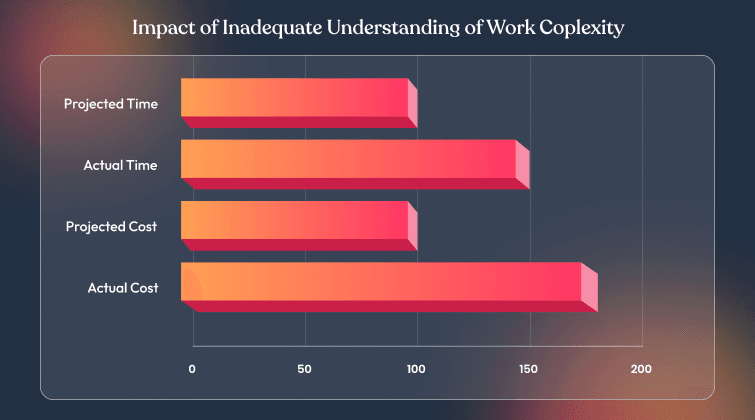 Inflated Offshore Invoices